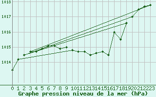 Courbe de la pression atmosphrique pour Tjakaape