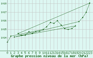 Courbe de la pression atmosphrique pour Aurillac (15)