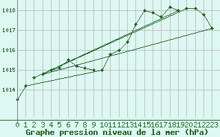 Courbe de la pression atmosphrique pour Sarnia Climate