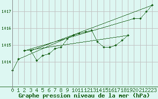 Courbe de la pression atmosphrique pour Figari (2A)