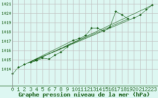 Courbe de la pression atmosphrique pour Saint-Girons (09)