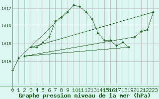 Courbe de la pression atmosphrique pour Le Luc (83)