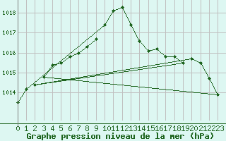 Courbe de la pression atmosphrique pour Ciudad Real (Esp)