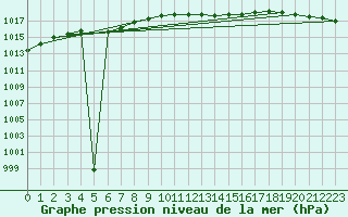 Courbe de la pression atmosphrique pour Bad Salzuflen