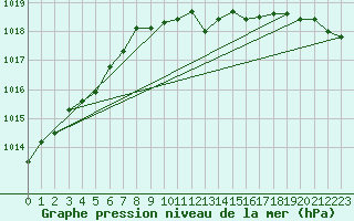 Courbe de la pression atmosphrique pour Gardelegen