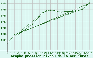 Courbe de la pression atmosphrique pour Clermont de l