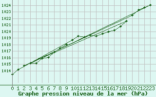 Courbe de la pression atmosphrique pour Blois (41)