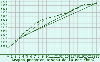 Courbe de la pression atmosphrique pour Angermuende