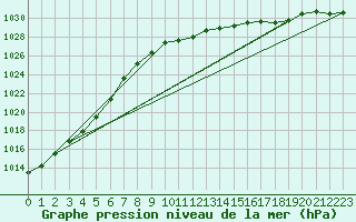 Courbe de la pression atmosphrique pour Luechow