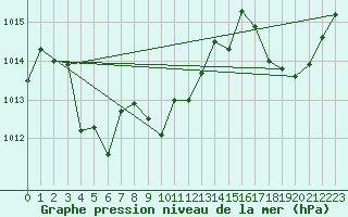 Courbe de la pression atmosphrique pour Hendaye - Domaine d
