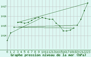 Courbe de la pression atmosphrique pour Muret (31)