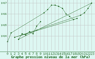 Courbe de la pression atmosphrique pour Bergerac (24)