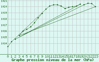 Courbe de la pression atmosphrique pour Besn (44)