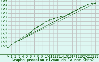 Courbe de la pression atmosphrique pour Trollenhagen