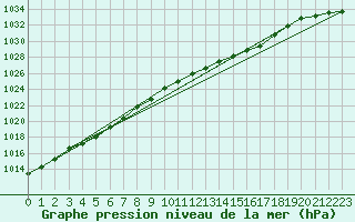Courbe de la pression atmosphrique pour Bridlington Mrsc