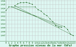 Courbe de la pression atmosphrique pour Geisenheim