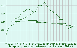 Courbe de la pression atmosphrique pour Kirkland Lake