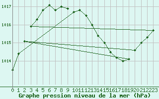 Courbe de la pression atmosphrique pour Melsom