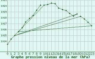 Courbe de la pression atmosphrique pour Manston (UK)