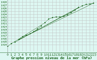 Courbe de la pression atmosphrique pour Gurande (44)