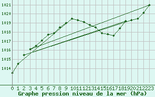 Courbe de la pression atmosphrique pour Le Mans (72)