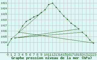 Courbe de la pression atmosphrique pour Bellengreville (14)