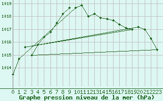 Courbe de la pression atmosphrique pour Nuerburg-Barweiler