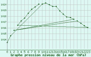 Courbe de la pression atmosphrique pour Coleshill