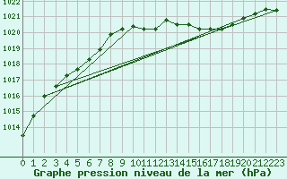 Courbe de la pression atmosphrique pour Roth