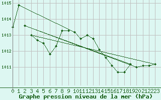 Courbe de la pression atmosphrique pour Blois-l