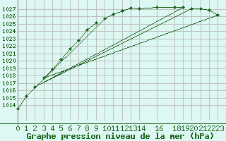 Courbe de la pression atmosphrique pour Skillinge