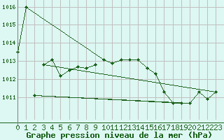 Courbe de la pression atmosphrique pour Tauxigny (37)