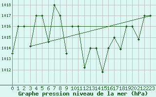 Courbe de la pression atmosphrique pour Guriat