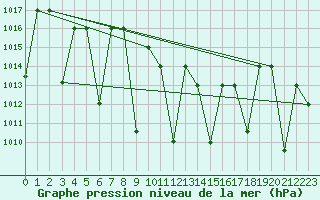 Courbe de la pression atmosphrique pour Queen Alia Airport