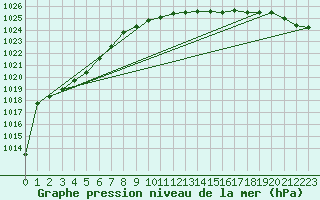 Courbe de la pression atmosphrique pour Rauma Kylmapihlaja