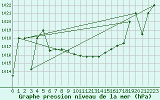 Courbe de la pression atmosphrique pour Murted Tur-Afb