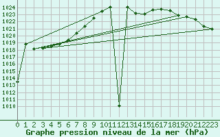 Courbe de la pression atmosphrique pour Manston (UK)