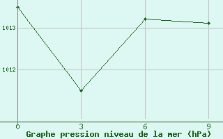 Courbe de la pression atmosphrique pour Alger Port