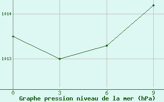 Courbe de la pression atmosphrique pour Nabeul