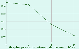 Courbe de la pression atmosphrique pour Mengjin