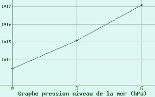 Courbe de la pression atmosphrique pour Ruzaevka