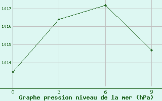 Courbe de la pression atmosphrique pour Shahrud