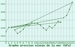 Courbe de la pression atmosphrique pour Millau (12)