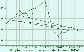 Courbe de la pression atmosphrique pour Sgur-le-Chteau (19)