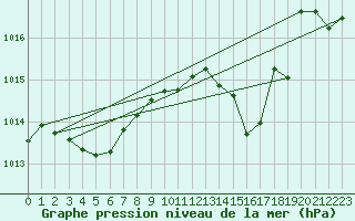 Courbe de la pression atmosphrique pour Sgur-le-Chteau (19)