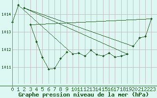 Courbe de la pression atmosphrique pour Millau (12)