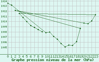 Courbe de la pression atmosphrique pour Sgur-le-Chteau (19)