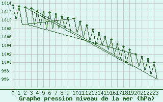 Courbe de la pression atmosphrique pour Sogndal / Haukasen