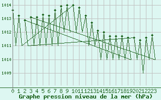 Courbe de la pression atmosphrique pour Pamplona (Esp)