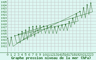 Courbe de la pression atmosphrique pour Sveg A